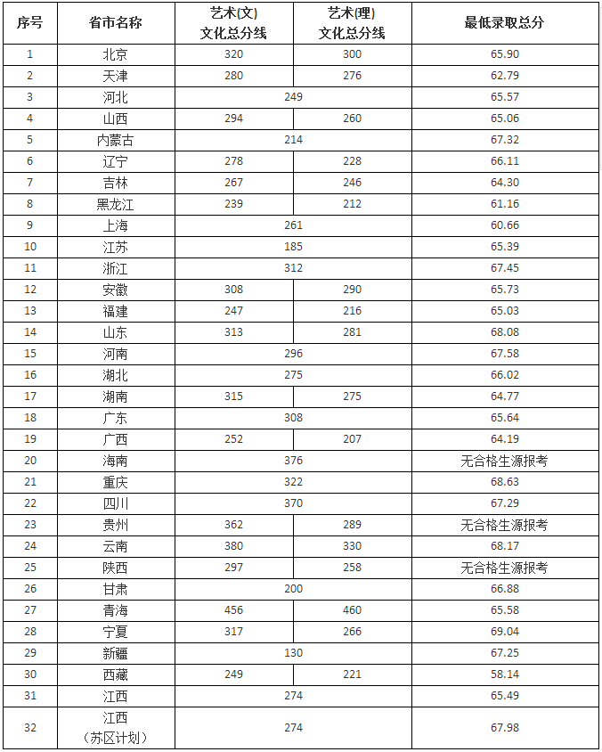 景德镇陶瓷大学2017年美术类本科各省录取最低分数线