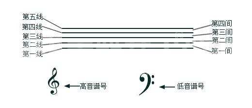 五线谱介绍和定义