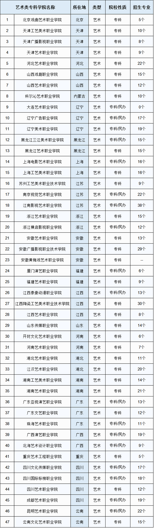 全国艺术类专科学院名单