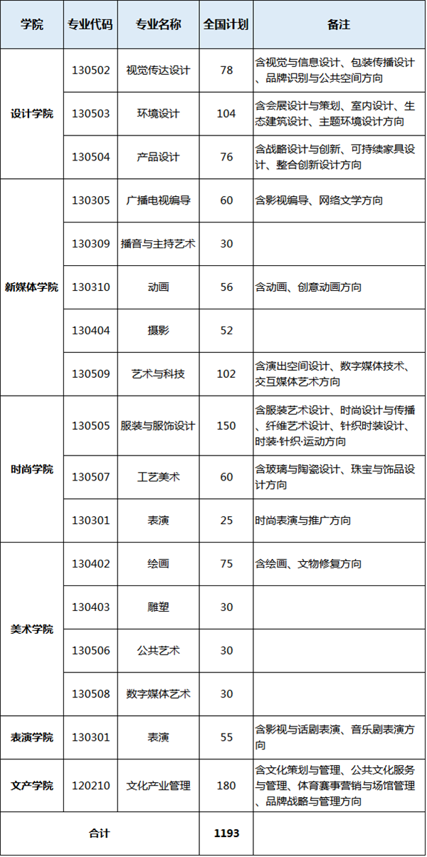 2017年上视各专业招生计划