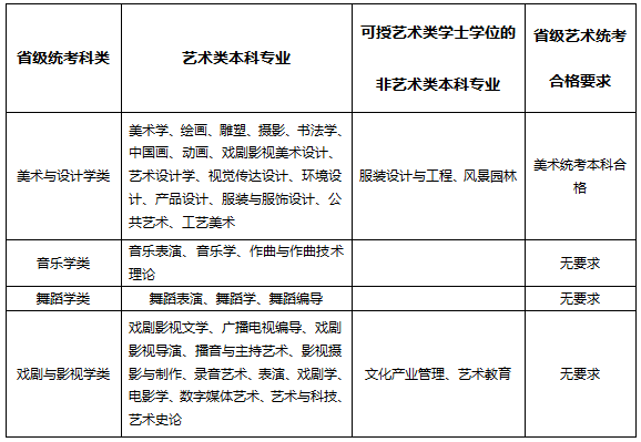 2018年甘肃省艺术类专业统考类别与艺术类本科专业对应表