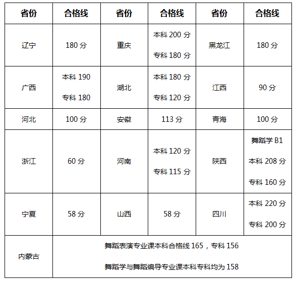 舞蹈联考合格线