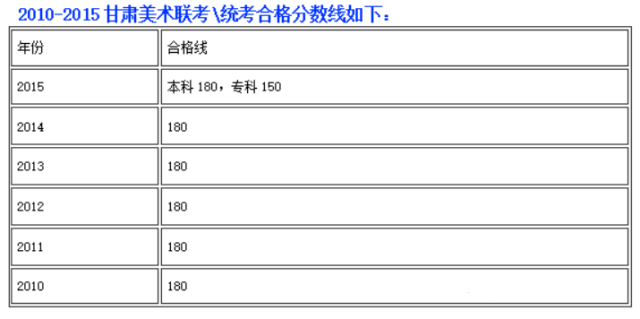 甘肃美术联考合格线