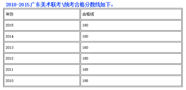 广东美术联考合格线