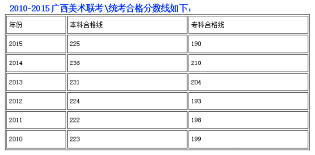 广西美术联考合格线