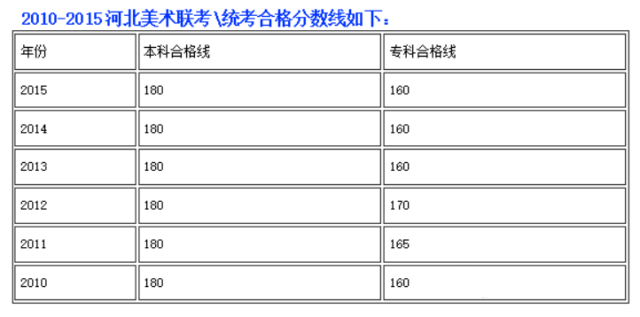 河北美术联考合格线