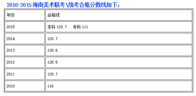 2010-2015海南美术联考合格线