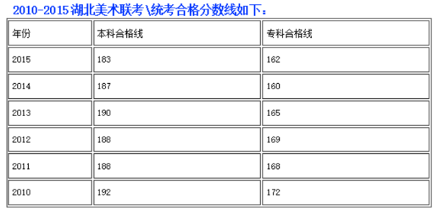 2010-2015湖北美术联考合格线