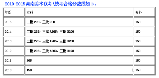 2010-2015湖南美术联考合格线