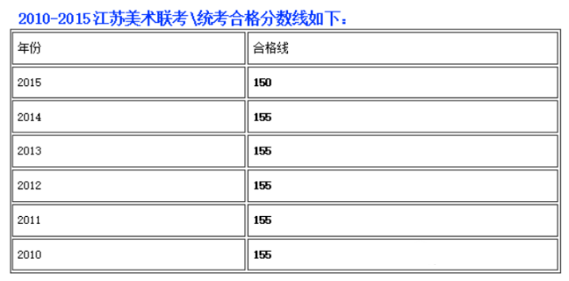 2010-2015江苏美术联考合格线