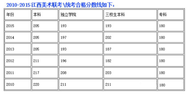 2010-2015江西美术联考合格线