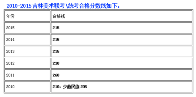 2010-2015吉林美术联考合格线