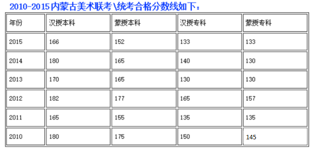 2010-2015内蒙古美术联考合格线