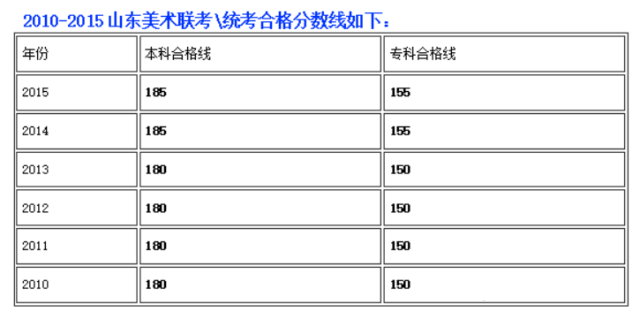 2010-2015山东美术联考合格线