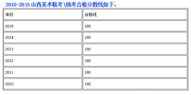 2010-2015山西美术联考合格线