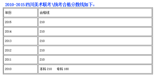 2010-2015四川美术联考合格线