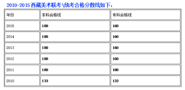 2010-2015西藏美术联考合格线