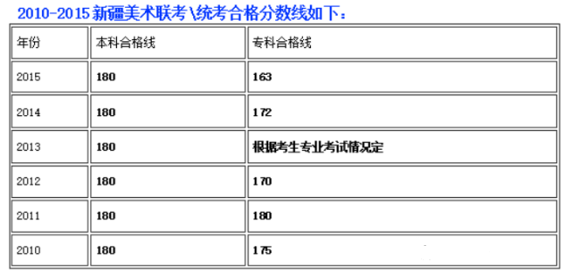 2010-2015新疆美术联考合格线