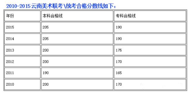 2010-2015云南美术联考合格线