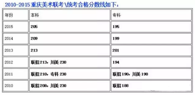 2010-2015重庆美术联考合格线