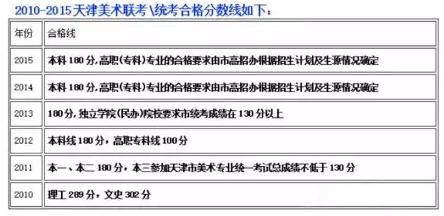 2010-2015天津美术联考合格线