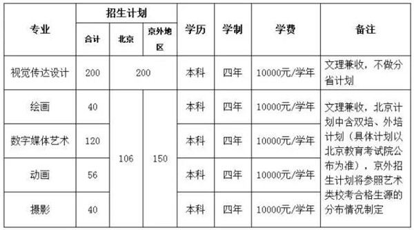 2017北京印刷学院招生计划