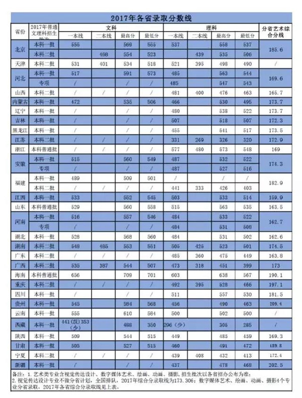 2017北京印刷学院高考通过分数线