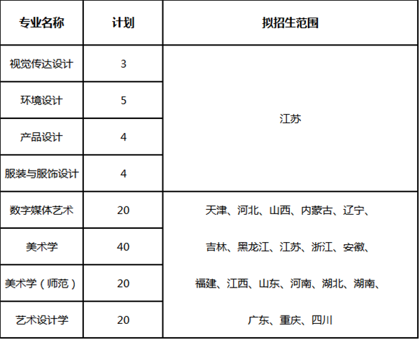 采用省统考或联考成绩通过专业