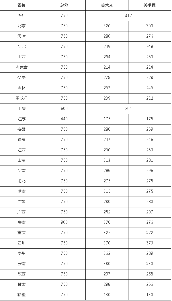 2017浙江理工大学美术类高考文化通过分数线