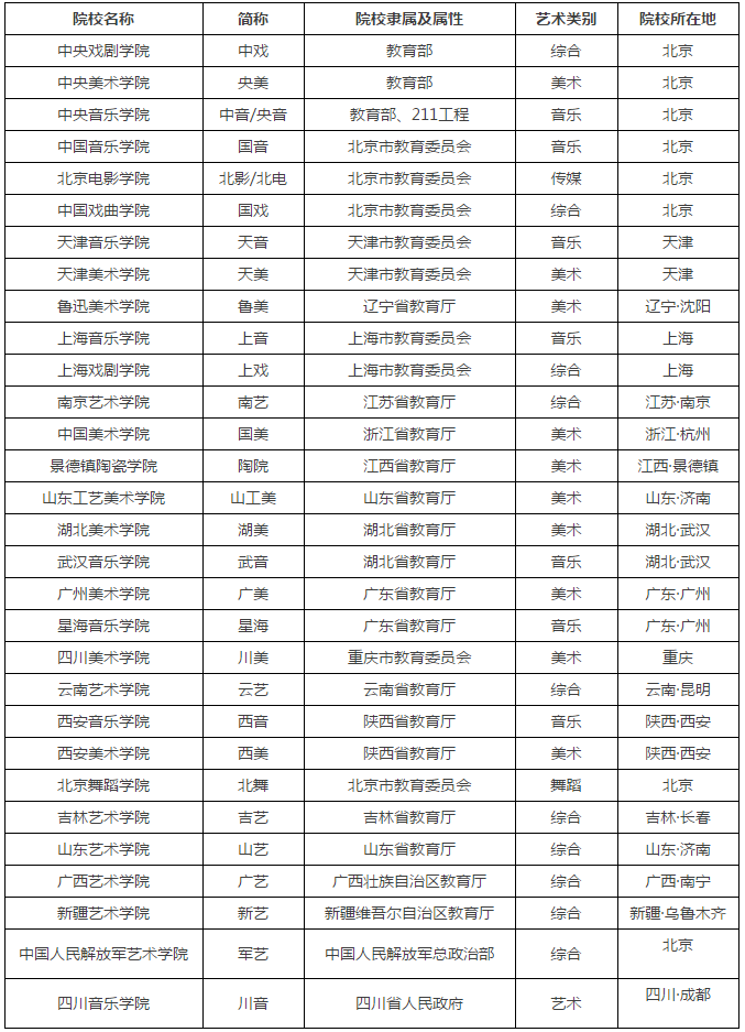 全国30所独立设置本科艺术类院校