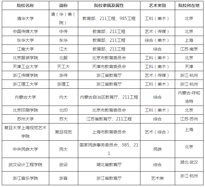 15所参照独立设置本科艺术院校招生院校