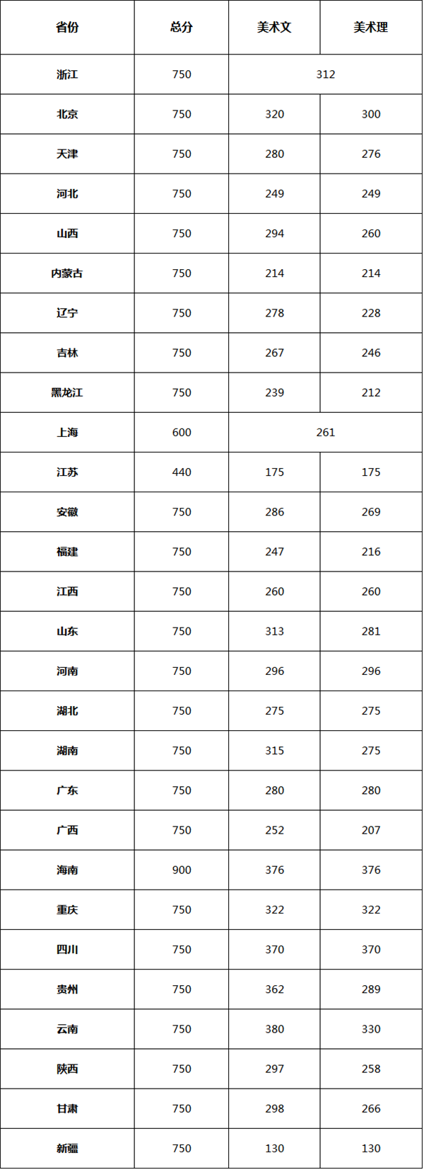 2017浙江理工大学美术类高考文化通过分数线