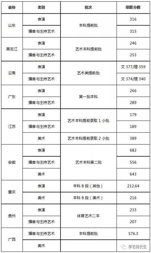 2017武汉设计工程学院高考通过分数线