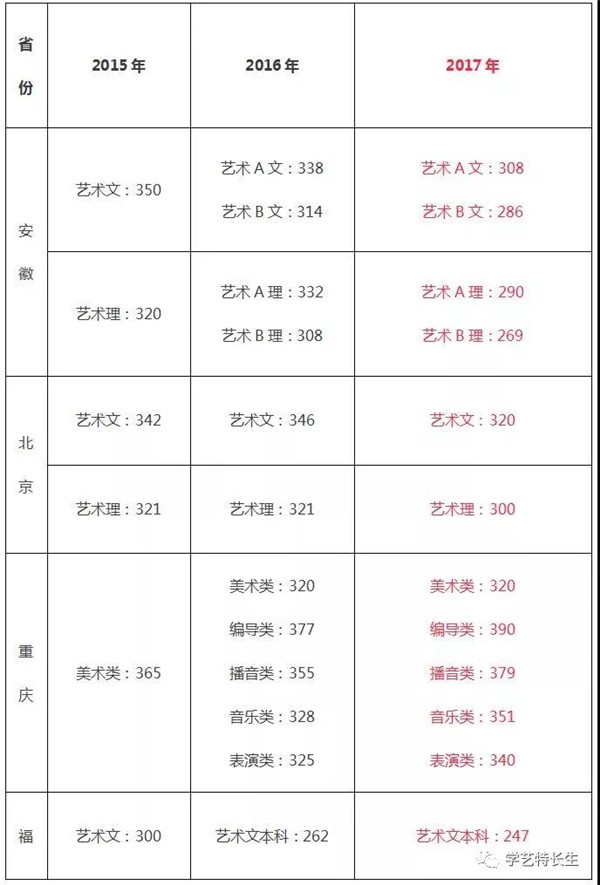 2015-2017年文化课通过线汇总