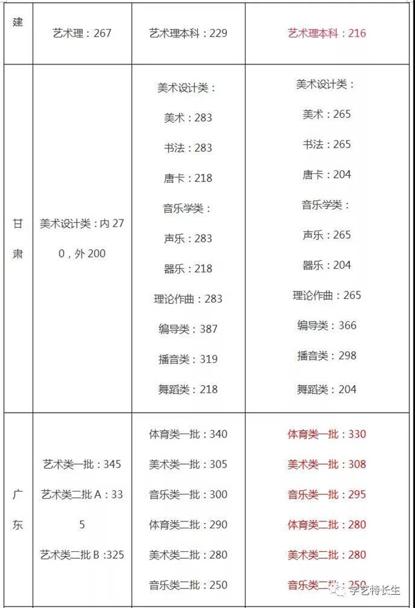 2015-2017年文化课通过线汇总