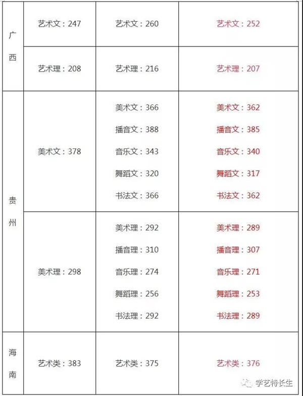 2015-2017年文化课通过线汇总