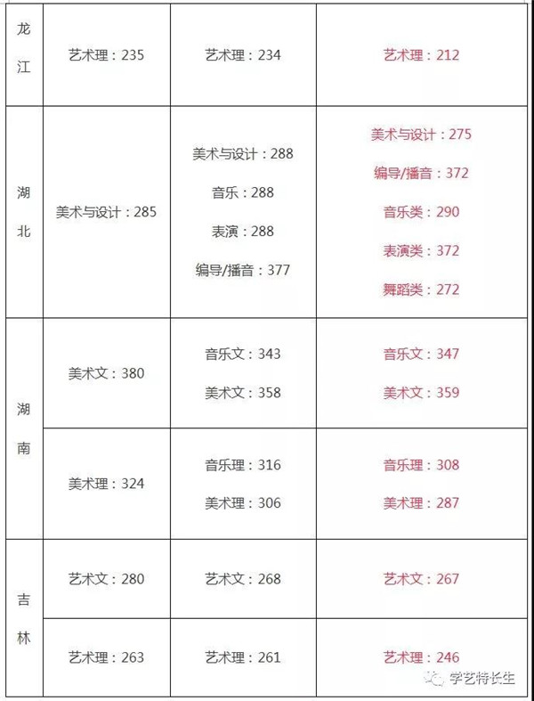 2015-2017年文化课通过线汇总