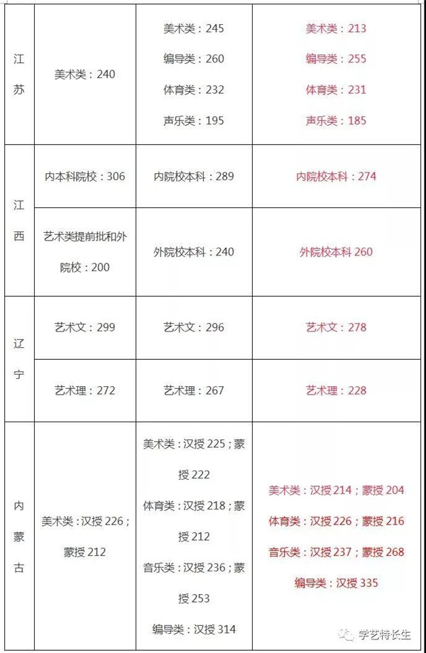 2015-2017年文化课通过线汇总