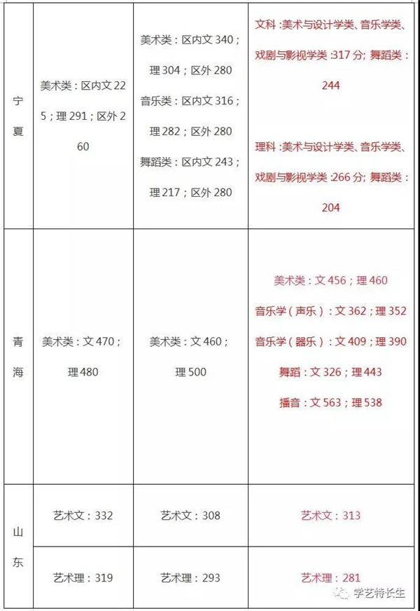 2015-2017年文化课通过线汇总