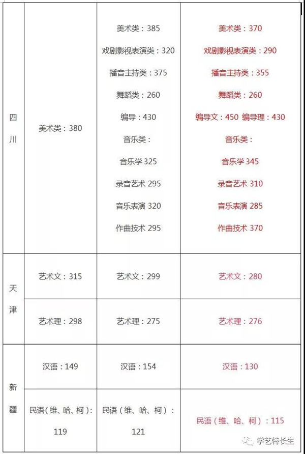 2015-2017年文化课通过线汇总