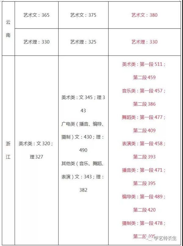 2015-2017年文化课通过线汇总