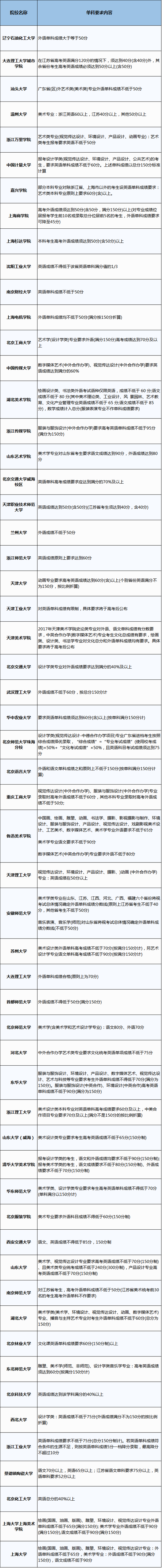 有单科限制的院校名单