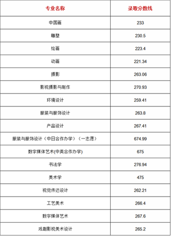 鲁迅美术学院 各专业通过分数线