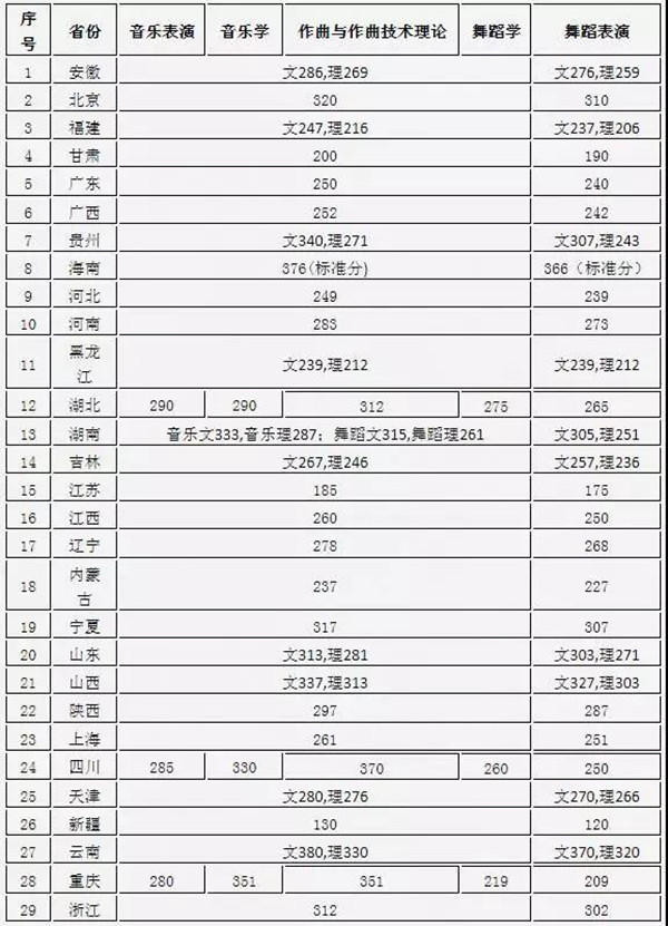 2017浙江音乐学院高考通过分数线