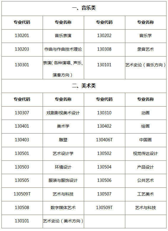 美术、音乐类专业 美术、音乐类专业