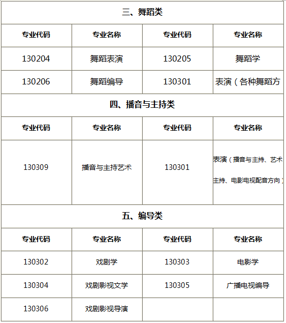 舞蹈、编导、播音类专业 舞蹈、编导、播音类专业
