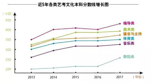 艺考 文化课