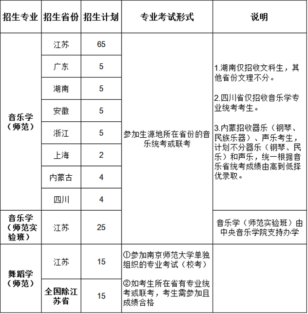 音乐舞蹈类专业 招生计划