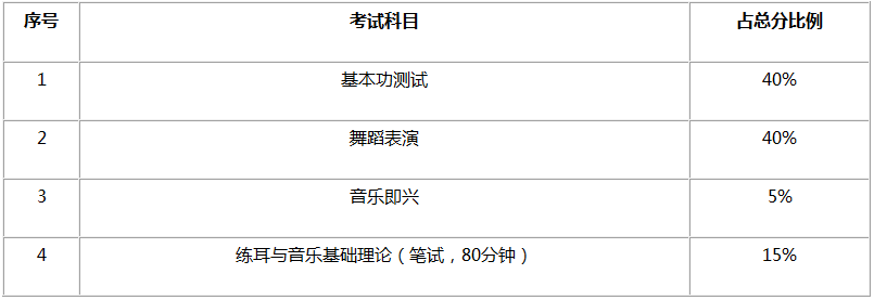 考试科目及分值