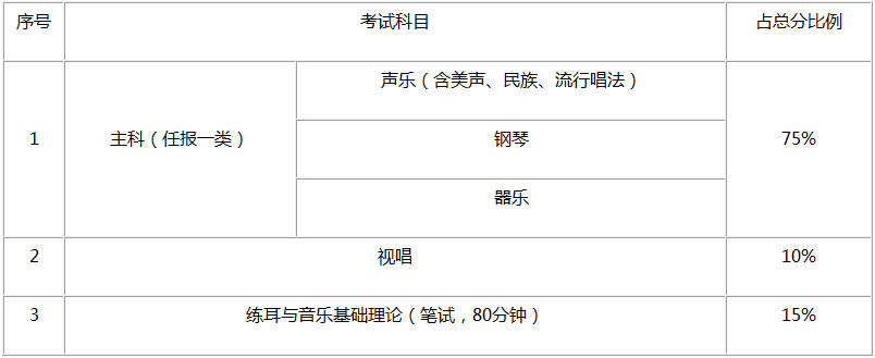 报考非理论作曲类考生的考试科目及分值